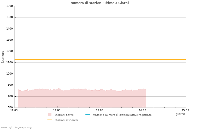 Grafico: Numero di stazioni