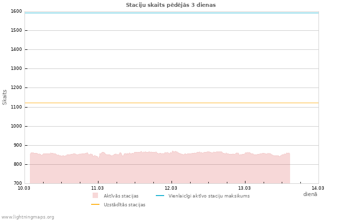 Grafiki: Staciju skaits