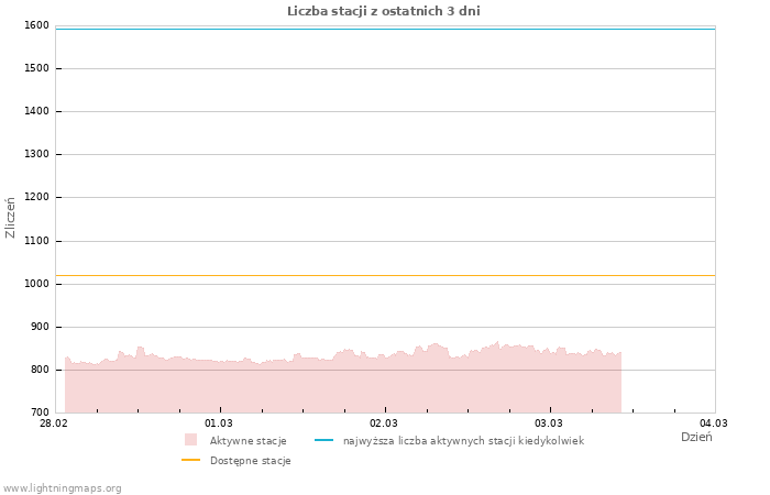 Wykresy: Liczba stacji