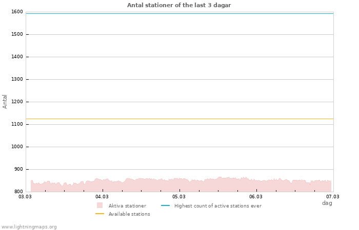 Grafer: Antal stationer