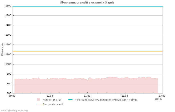 Графіки: Лічильник станцій