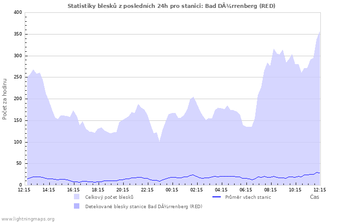 Grafy: Statistiky blesků