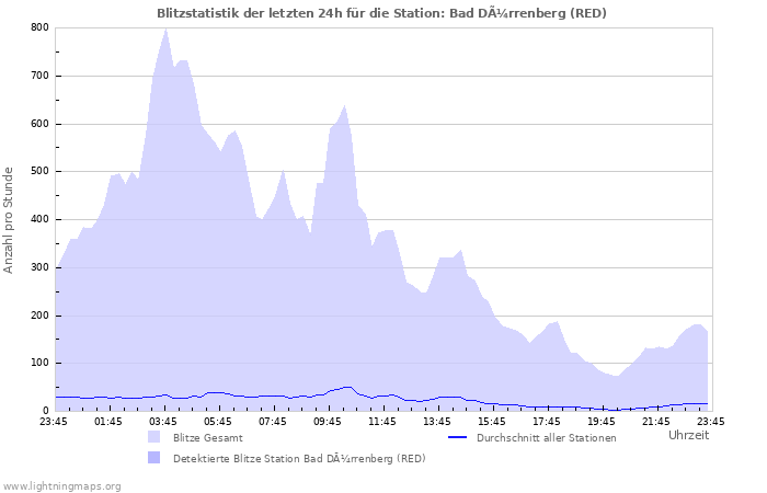 Diagramme: Blitzstatistik