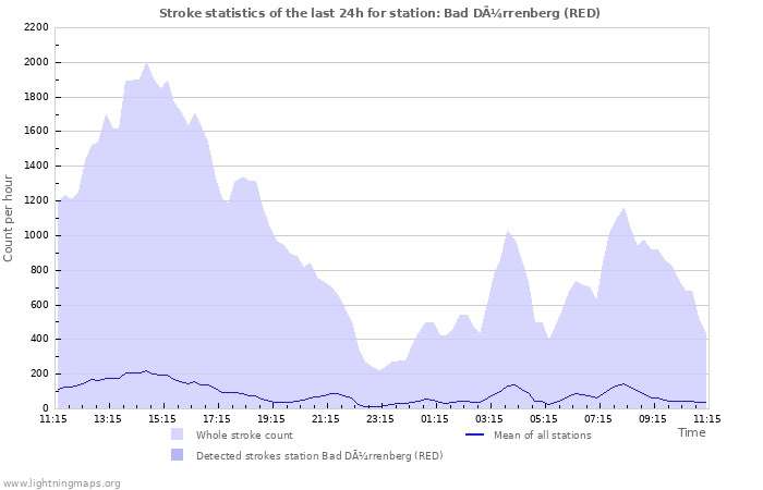 Graphs: Stroke statistics