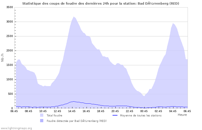 Graphes: Statistique des coups de foudre