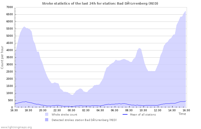 Grafikonok: Stroke statistics