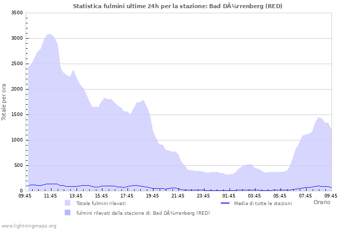 Grafico: Statistica fulmini