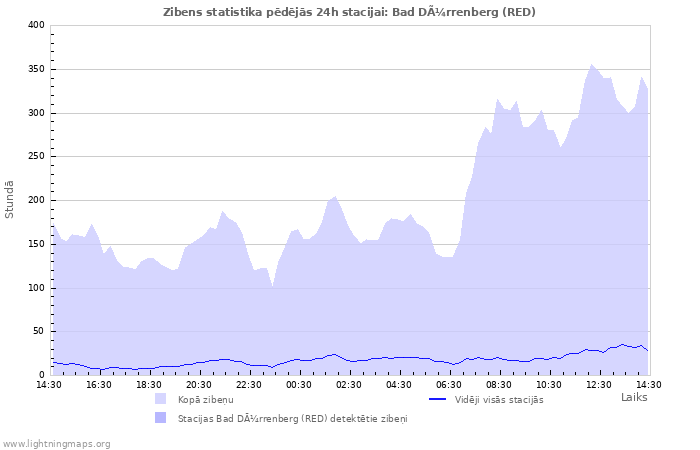 Grafiki: Zibens statistika