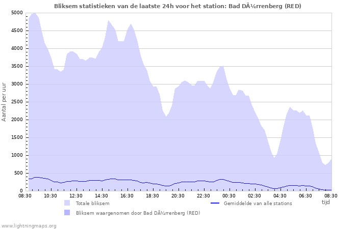 Grafieken: Bliksem statistieken
