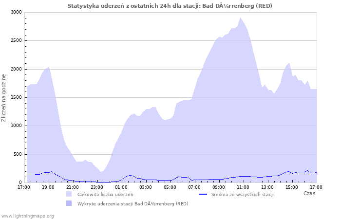 Wykresy: Statystyka uderzeń