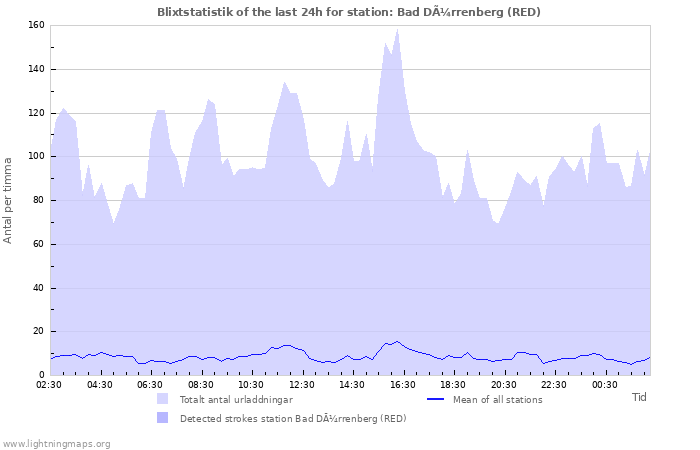 Grafer: Blixtstatistik