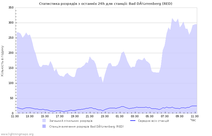 Графіки: Статистика розрядів