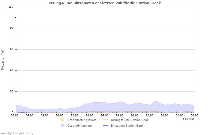 Diagramme: Ortungs- und Blitzquoten