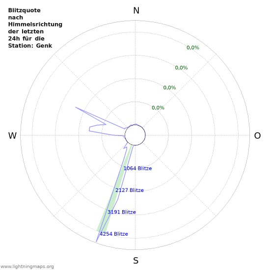 Diagramme: Blitzquote nach Himmelsrichtung