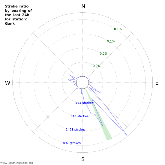 Grafikonok: Stroke ratio by bearing