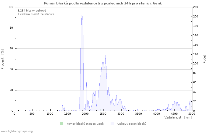 Grafy: Poměr blesků podle vzdálenosti