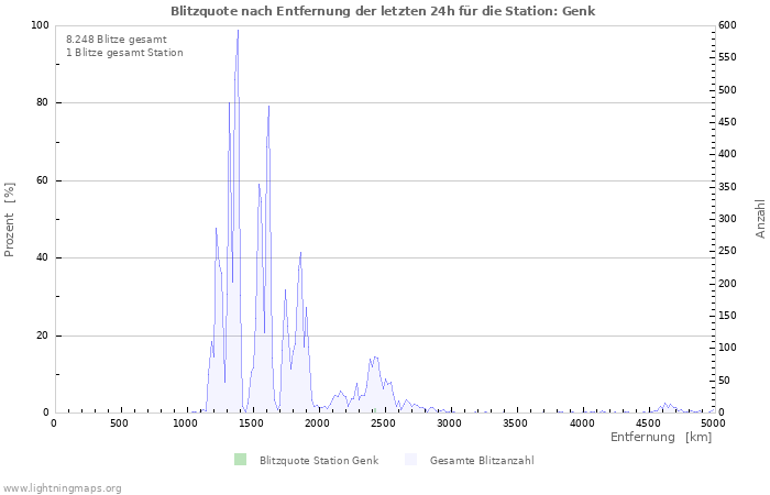 Diagramme: Blitzquote nach Entfernung