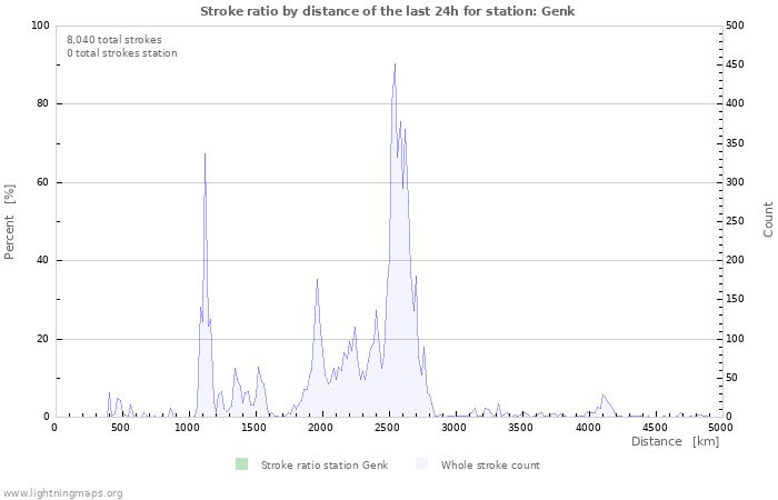 Graphs: Stroke ratio by distance