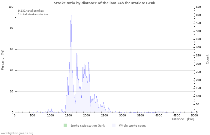 Grafikonok: Stroke ratio by distance