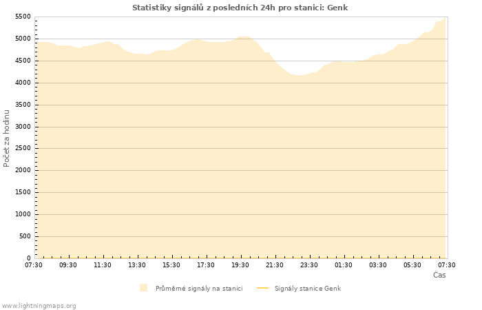 Grafy: Statistiky signálů