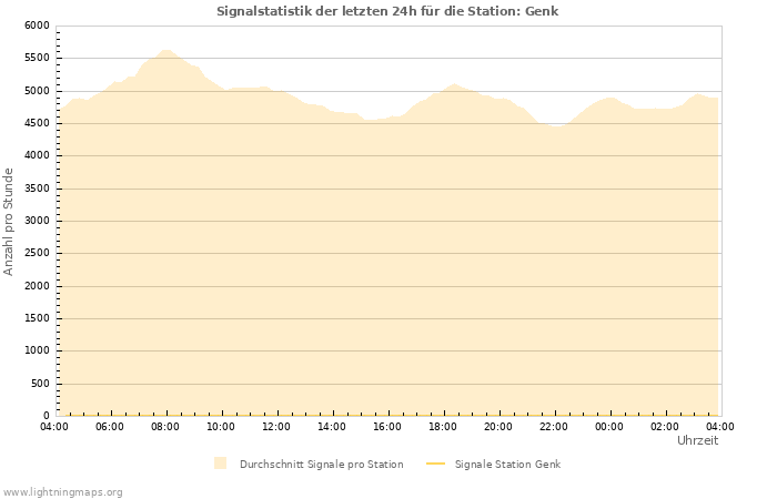 Diagramme: Signalstatistik