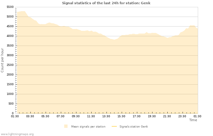 Grafikonok: Signal statistics