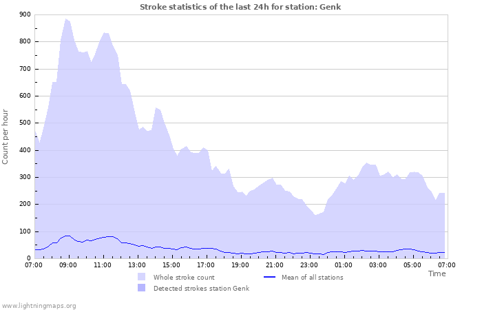 Graphs: Stroke statistics