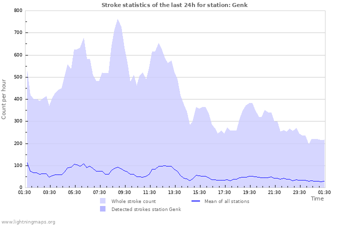 Grafikonok: Stroke statistics