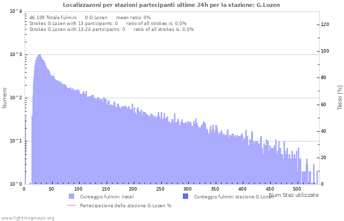 Grafico: Localizzazoni per stazioni partecipanti