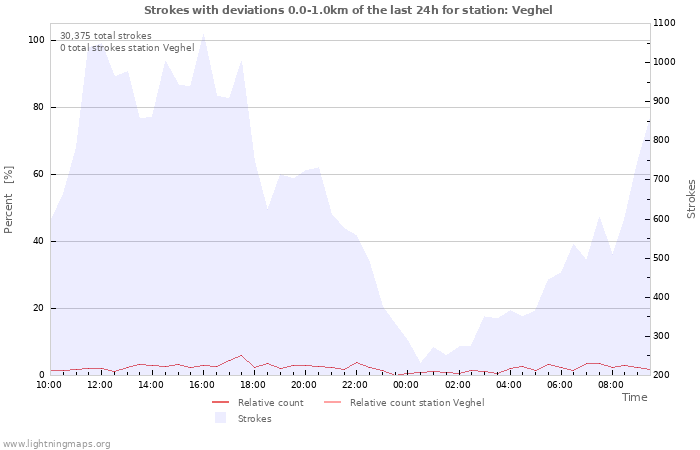 Graphs