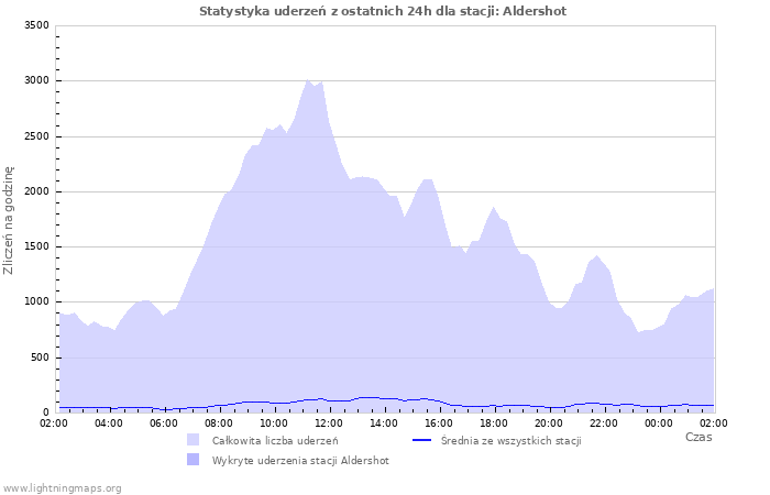 Wykresy: Statystyka uderzeń