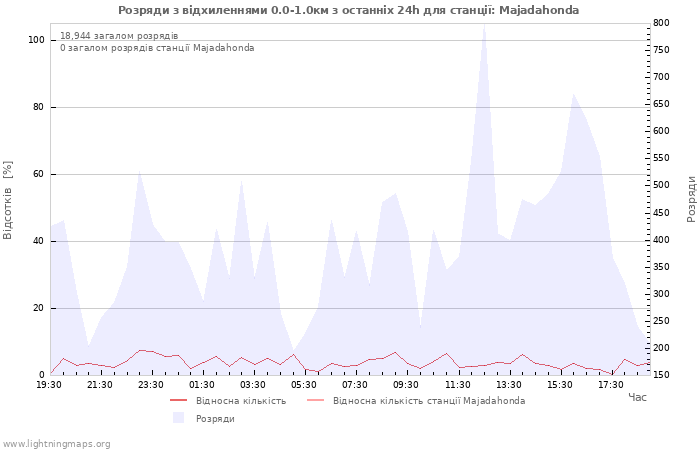 Графіки