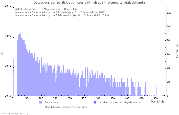 Graafit: Detections per participation count