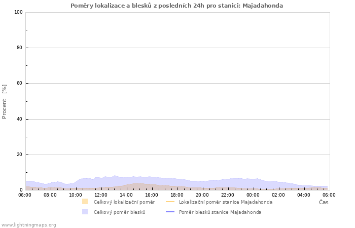 Grafy: Poměry lokalizace a blesků