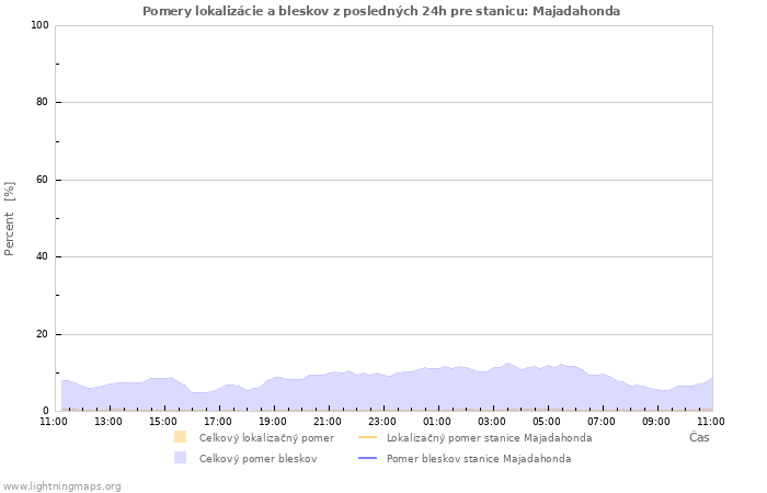 Grafy: Pomery lokalizácie a bleskov