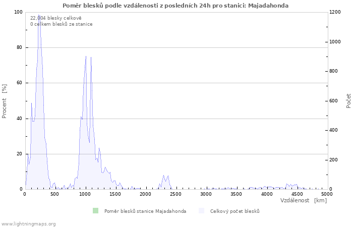 Grafy: Poměr blesků podle vzdálenosti
