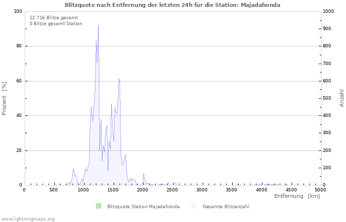 Diagramme: Blitzquote nach Entfernung
