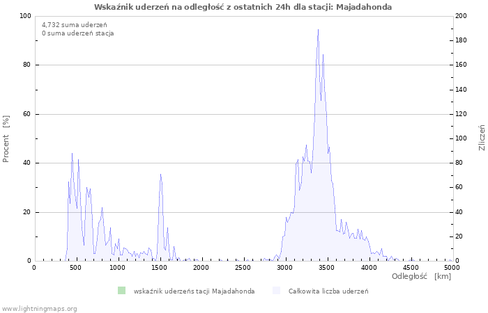 Wykresy: Wskaźnik uderzeń na odległość