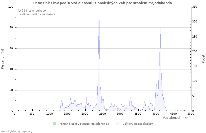 Grafy: Pomer bleskov podľa vzdialenosti;
