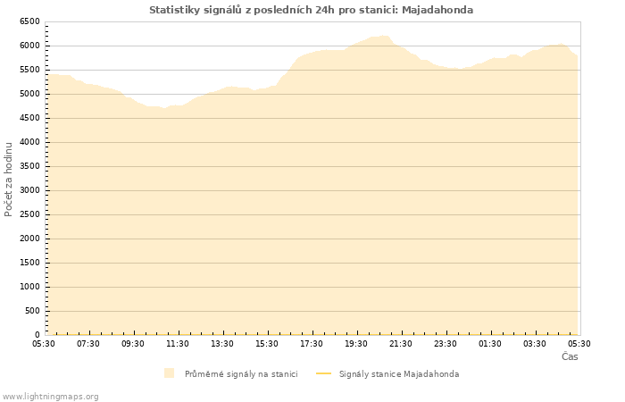 Grafy: Statistiky signálů