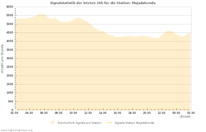 Diagramme: Signalstatistik