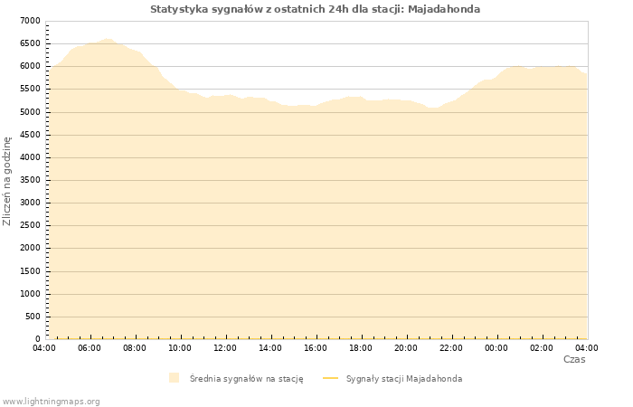 Wykresy: Statystyka sygnałów