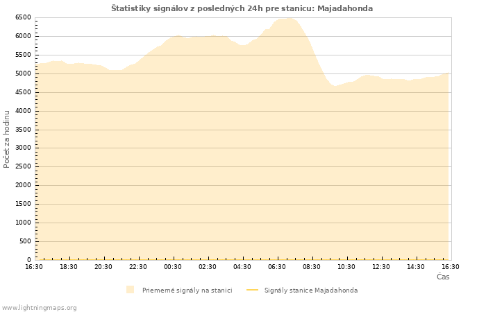 Grafy: Štatistiky signálov