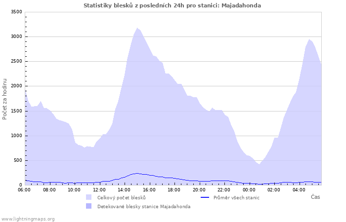 Grafy: Statistiky blesků