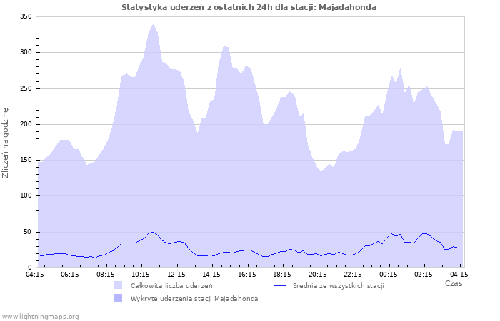 Wykresy: Statystyka uderzeń
