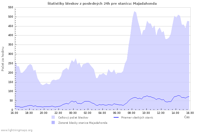 Grafy: Štatistiky bleskov