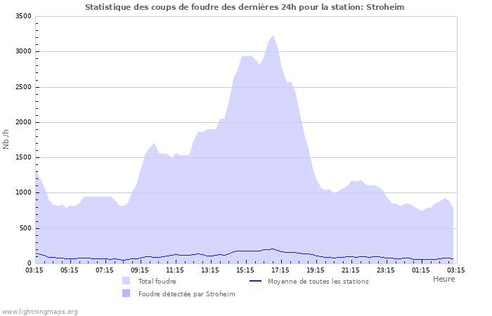 Graphes: Statistique des coups de foudre