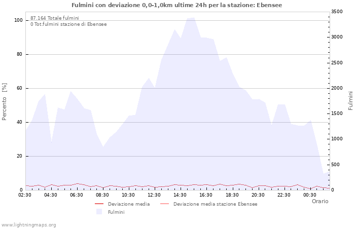 Grafico