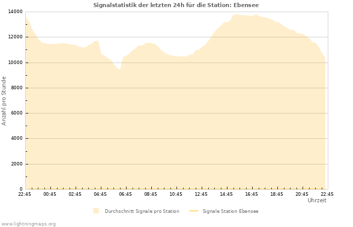 Diagramme: Signalstatistik