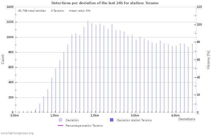 Grafikonok: Detections per deviation